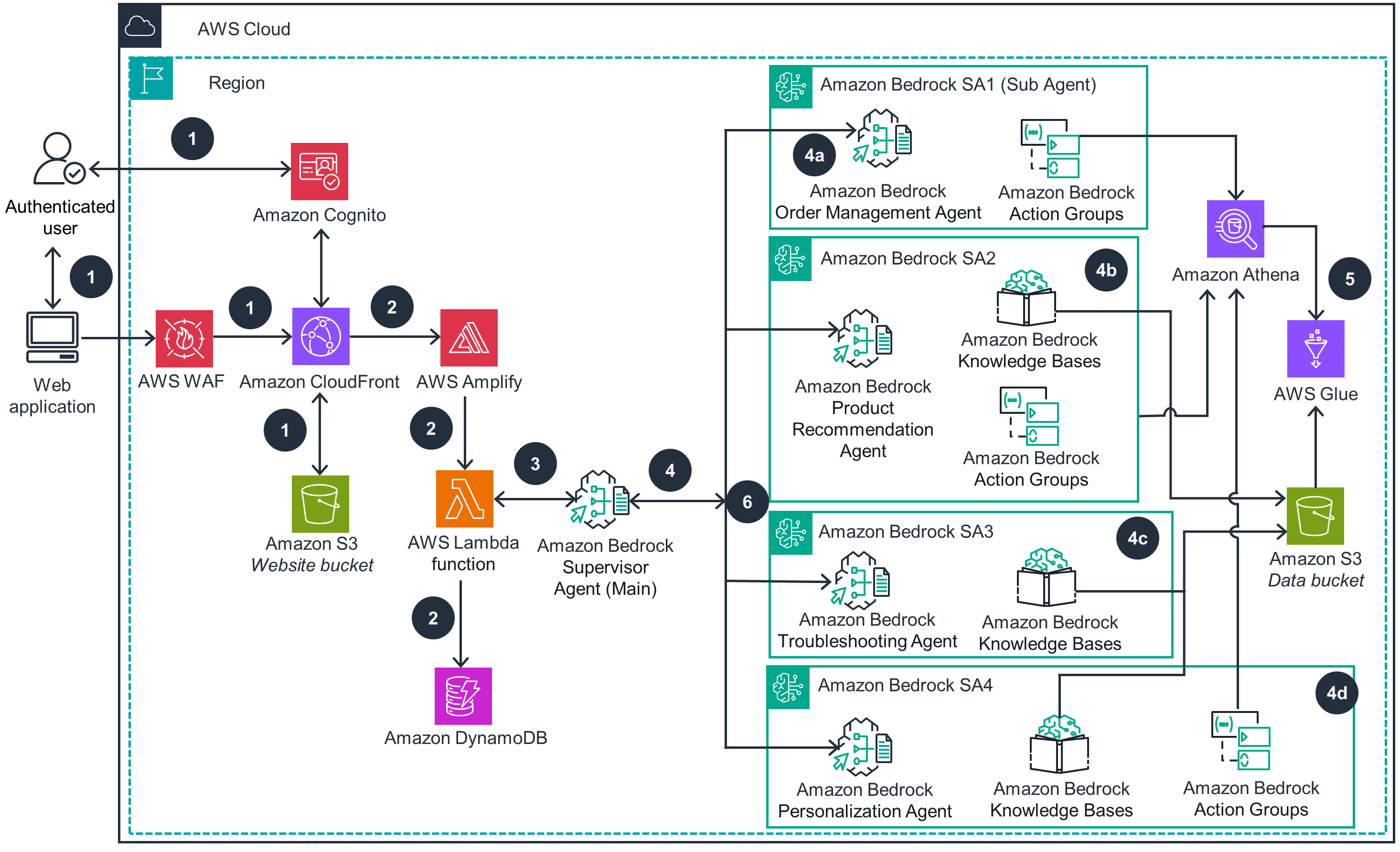 Multi-agent orchestration architecture on AWS