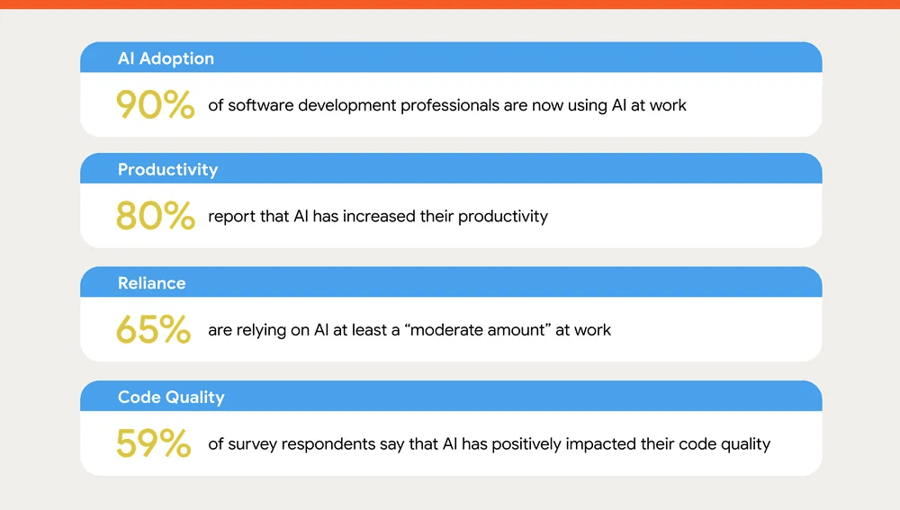 AI Adoption Statistics