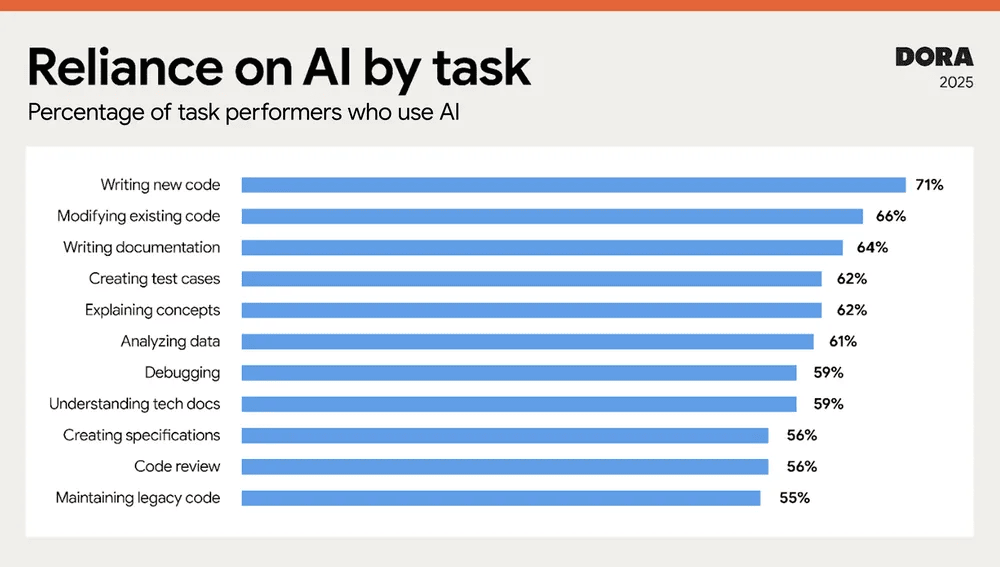 AI Usage by Task